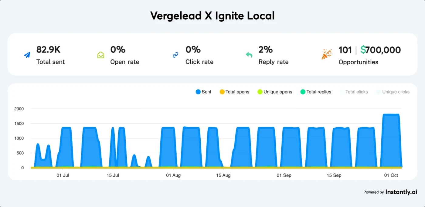 Ignite Local campaign data