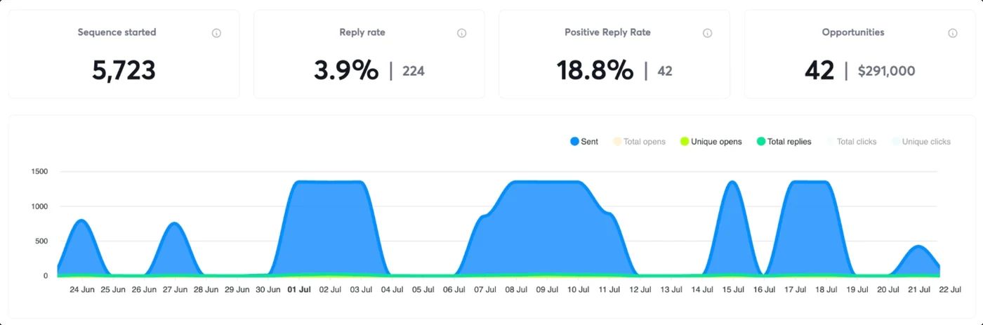 Ignite Local campaign data