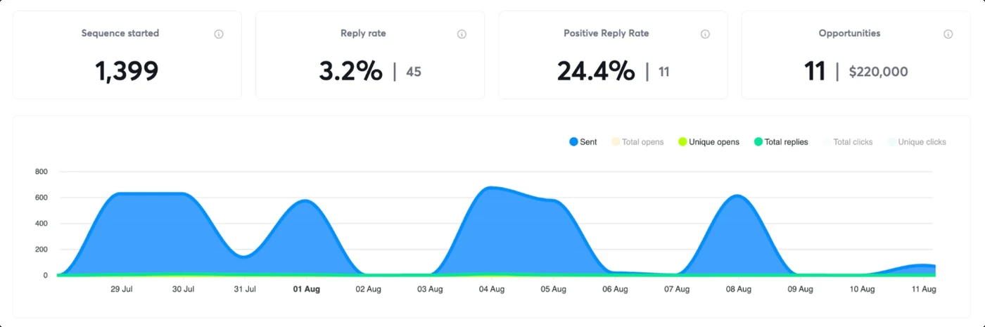 Ignite Local campaign data