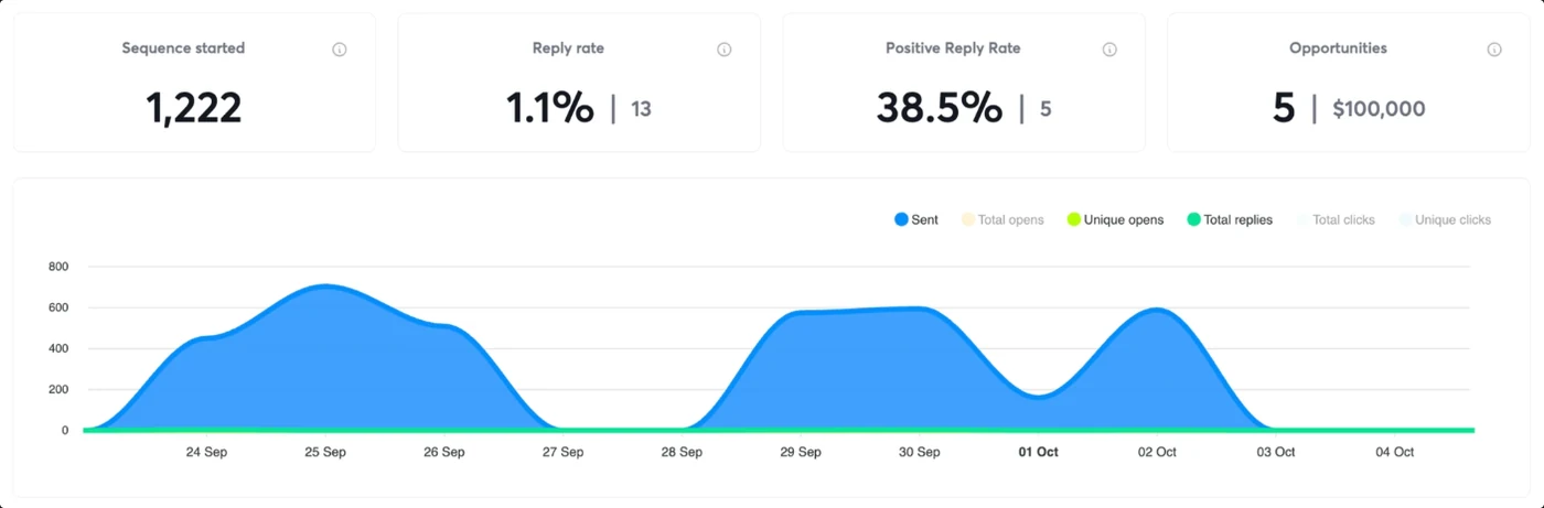 Ignite Local campaign data