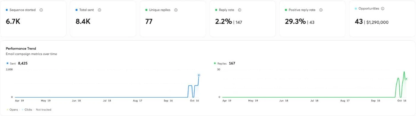 Lazoh Design campaign data