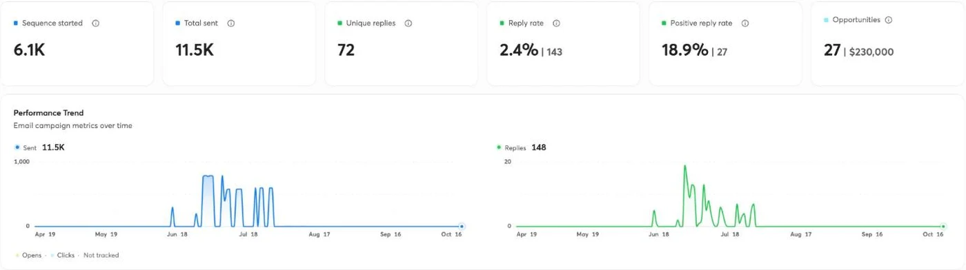 Lazoh Design campaign data