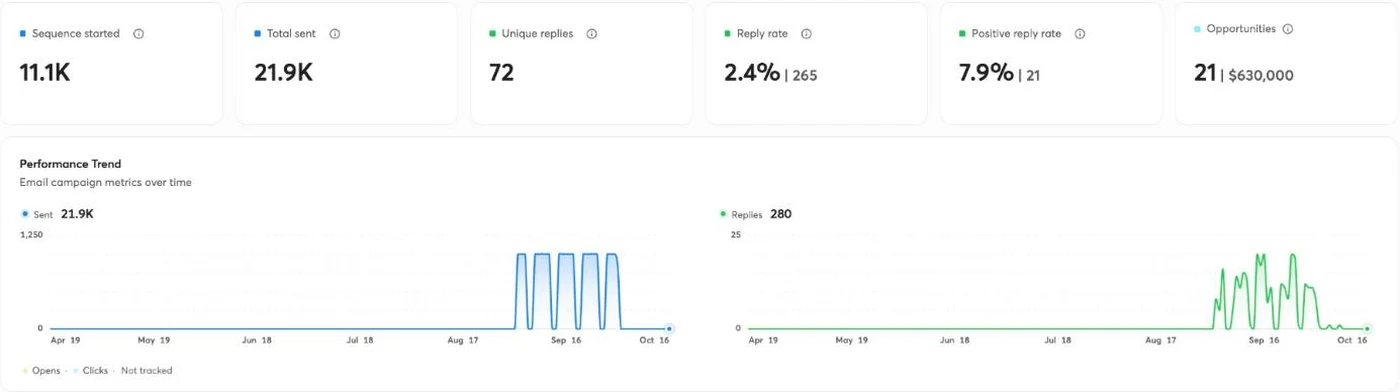 Lazoh Design campaign data