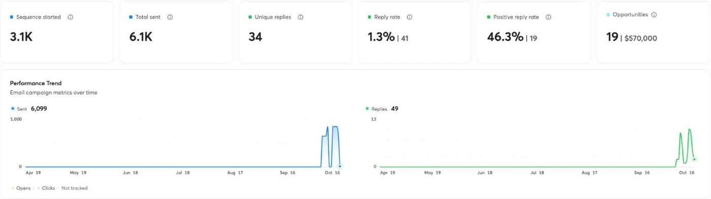 Lazoh Design campaign data