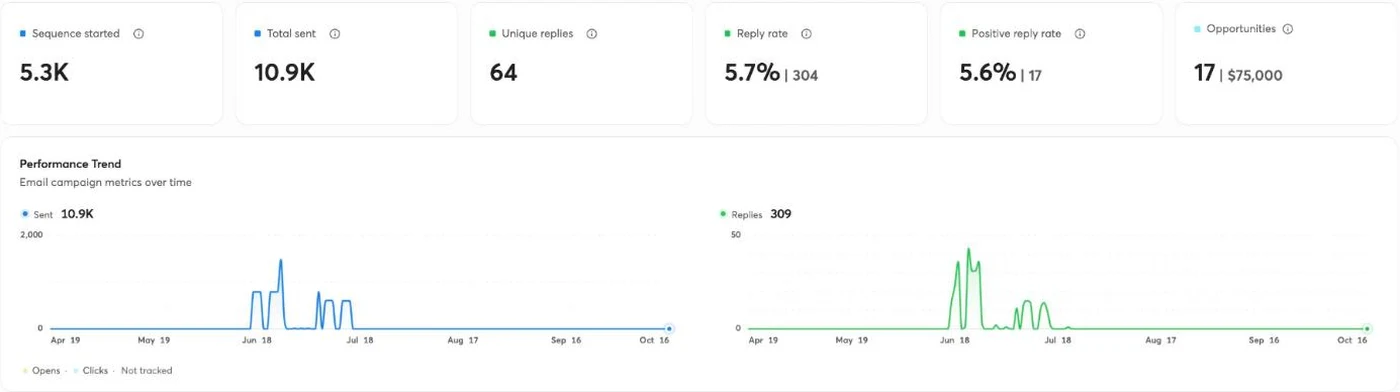 Lazoh Design campaign data