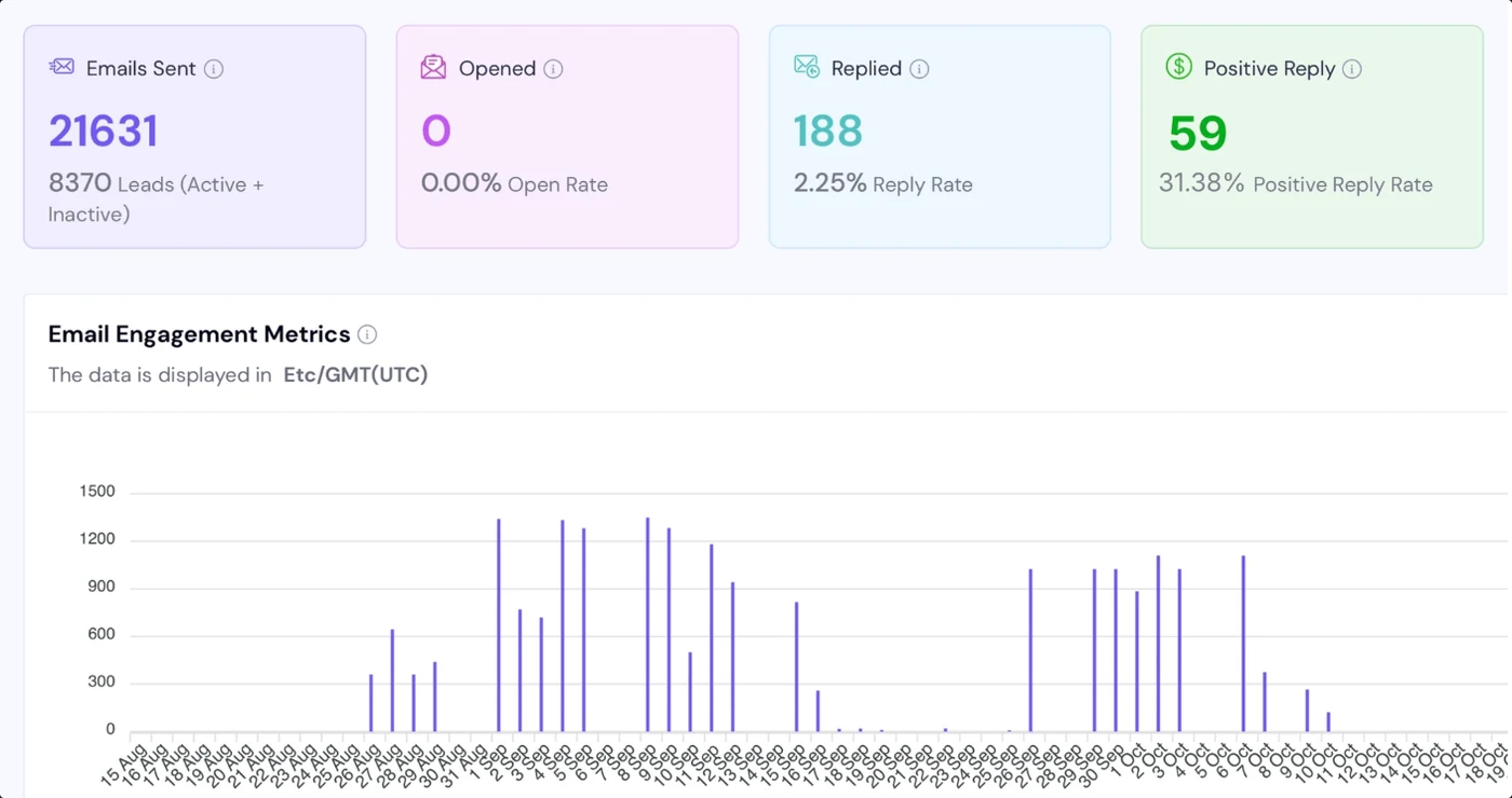 Smoot AI campaign data